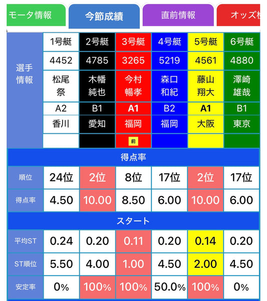 今日のピックアップレース大村4R予選を予想